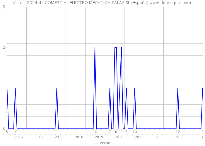 Visitas 2024 de COMERCIAL ELECTRO MECANICA SALAS SL (España) 