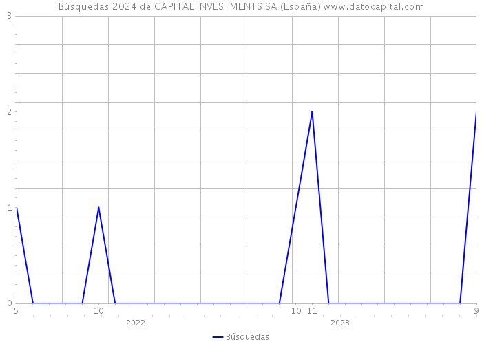 Búsquedas 2024 de CAPITAL INVESTMENTS SA (España) 