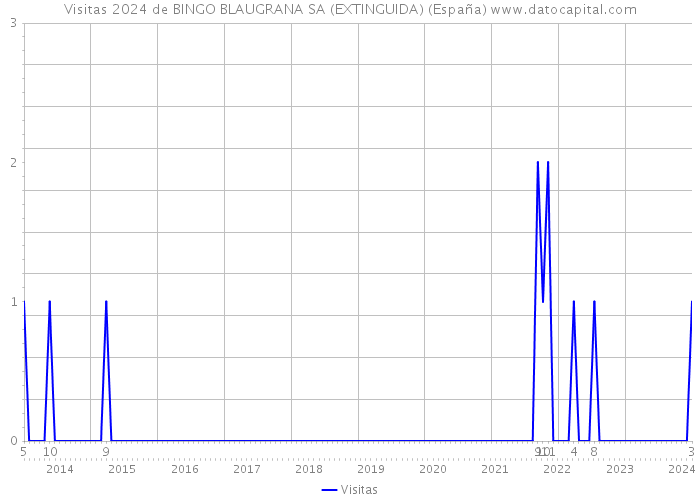 Visitas 2024 de BINGO BLAUGRANA SA (EXTINGUIDA) (España) 