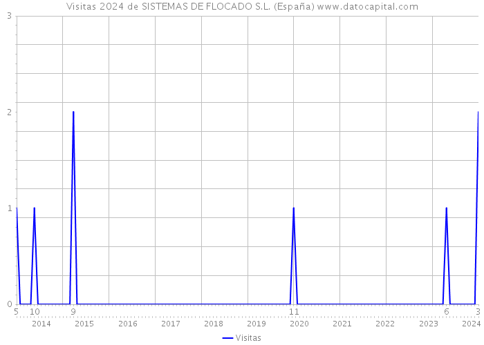 Visitas 2024 de SISTEMAS DE FLOCADO S.L. (España) 