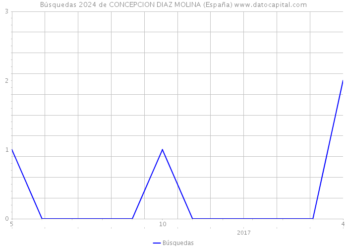 Búsquedas 2024 de CONCEPCION DIAZ MOLINA (España) 