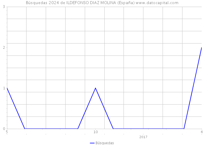 Búsquedas 2024 de ILDEFONSO DIAZ MOLINA (España) 