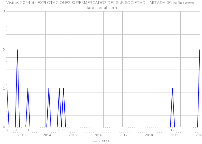 Visitas 2024 de EXPLOTACIONES SUPERMERCADOS DEL SUR SOCIEDAD LIMITADA (España) 