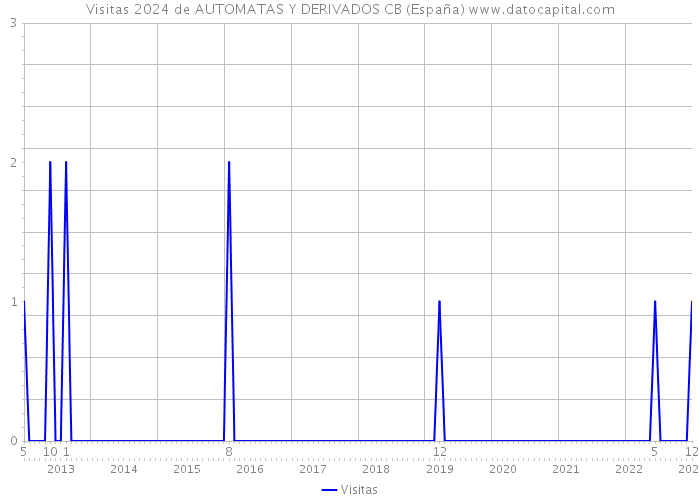Visitas 2024 de AUTOMATAS Y DERIVADOS CB (España) 