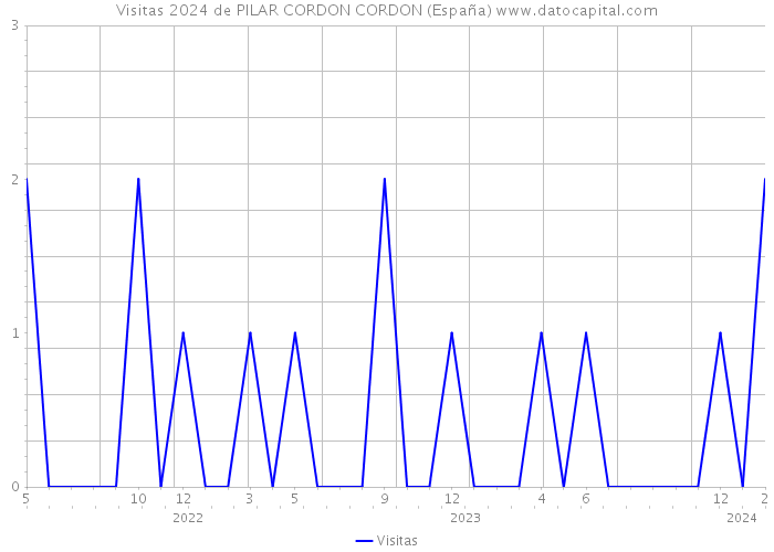 Visitas 2024 de PILAR CORDON CORDON (España) 