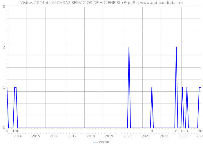 Visitas 2024 de ALCARAZ SERVICIOS DE HIGIENE SL (España) 