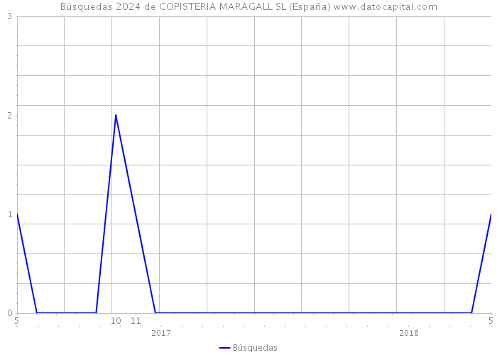 Búsquedas 2024 de COPISTERIA MARAGALL SL (España) 