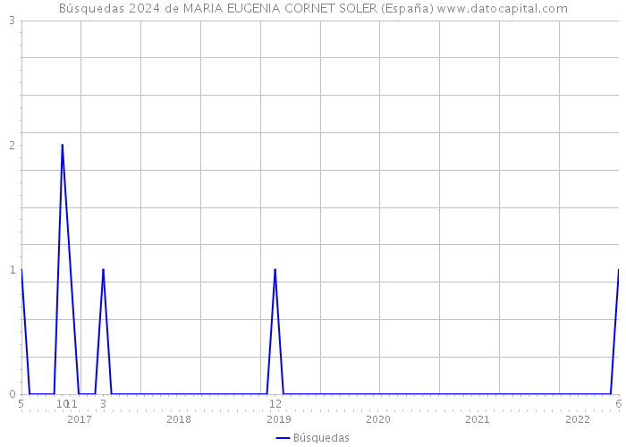 Búsquedas 2024 de MARIA EUGENIA CORNET SOLER (España) 