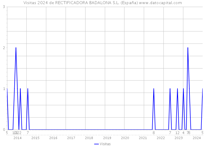 Visitas 2024 de RECTIFICADORA BADALONA S.L. (España) 