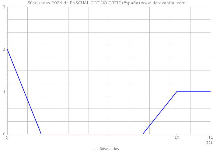 Búsquedas 2024 de PASCUAL COTINO ORTIZ (España) 