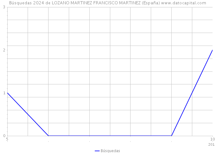 Búsquedas 2024 de LOZANO MARTINEZ FRANCISCO MARTINEZ (España) 
