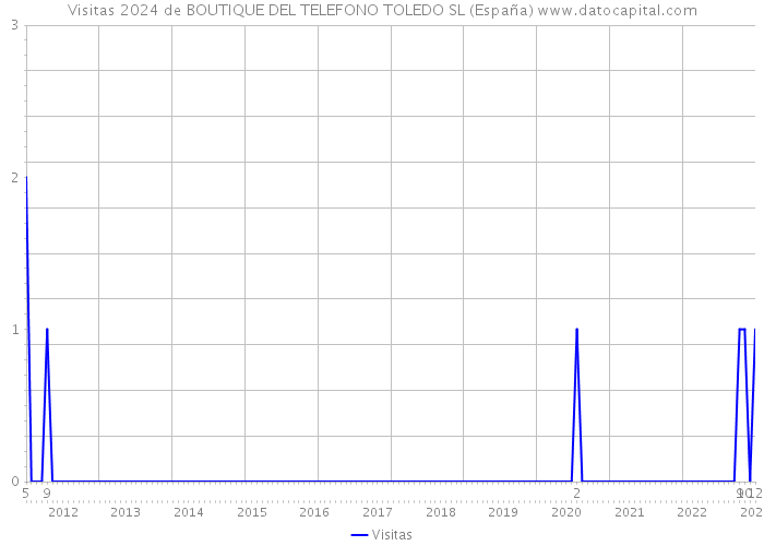 Visitas 2024 de BOUTIQUE DEL TELEFONO TOLEDO SL (España) 