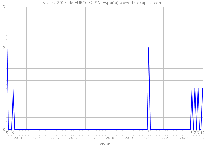 Visitas 2024 de EUROTEC SA (España) 