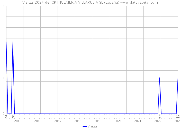 Visitas 2024 de JCR INGENIERIA VILLARUBIA SL (España) 