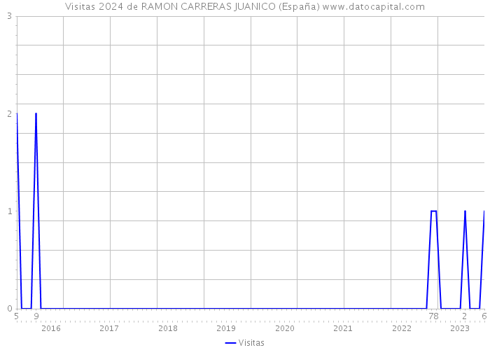 Visitas 2024 de RAMON CARRERAS JUANICO (España) 