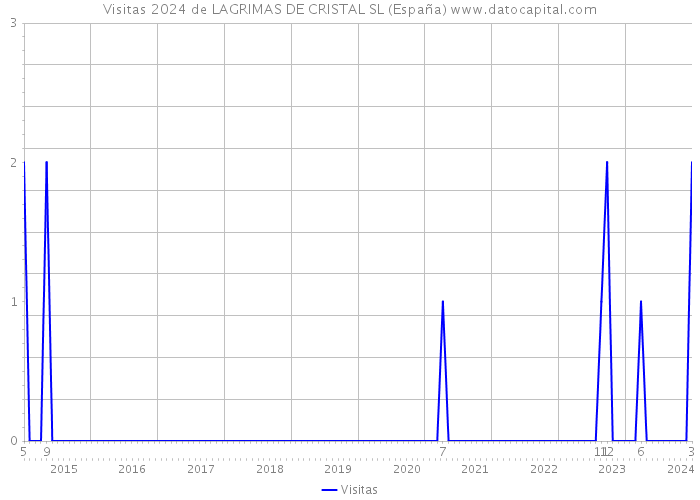 Visitas 2024 de LAGRIMAS DE CRISTAL SL (España) 