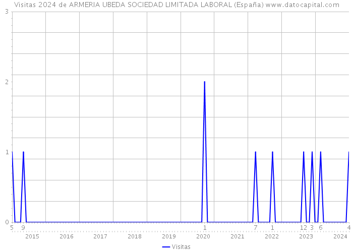 Visitas 2024 de ARMERIA UBEDA SOCIEDAD LIMITADA LABORAL (España) 