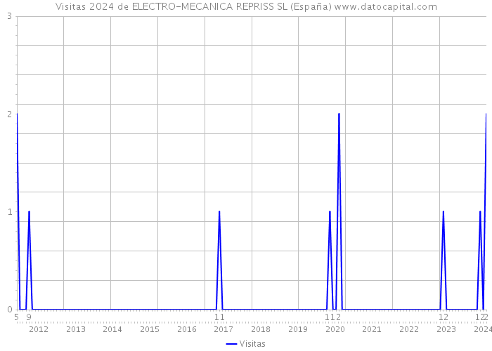 Visitas 2024 de ELECTRO-MECANICA REPRISS SL (España) 