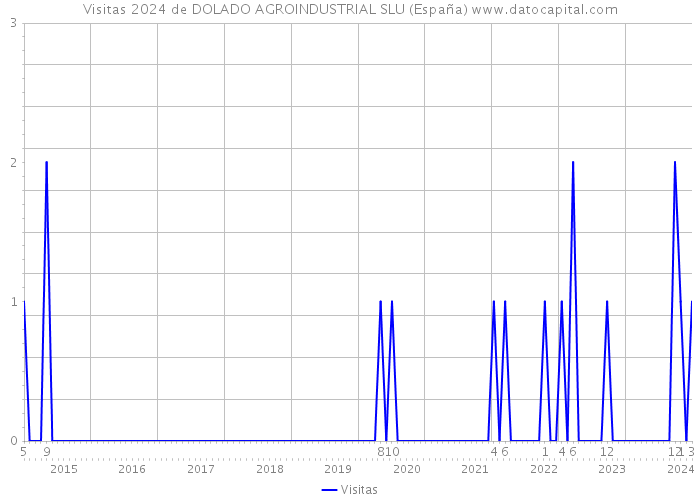 Visitas 2024 de DOLADO AGROINDUSTRIAL SLU (España) 