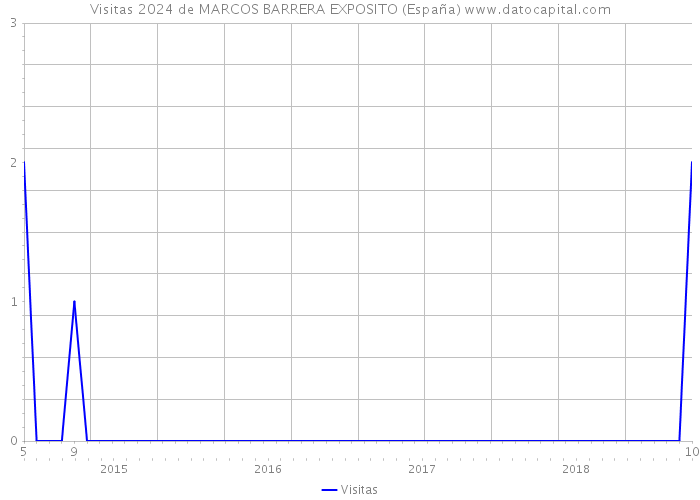 Visitas 2024 de MARCOS BARRERA EXPOSITO (España) 