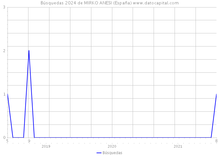 Búsquedas 2024 de MIRKO ANESI (España) 