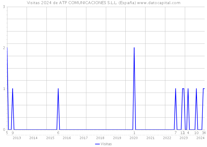 Visitas 2024 de ATP COMUNICACIONES S.L.L. (España) 
