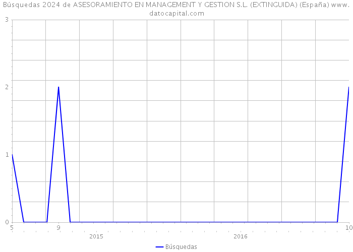 Búsquedas 2024 de ASESORAMIENTO EN MANAGEMENT Y GESTION S.L. (EXTINGUIDA) (España) 