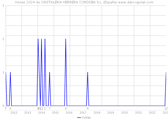 Visitas 2024 de CRISTALERIA HERRERA CORDOBA S.L. (España) 