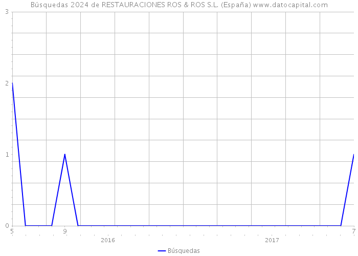 Búsquedas 2024 de RESTAURACIONES ROS & ROS S.L. (España) 