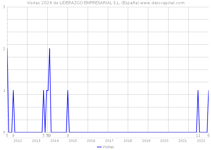 Visitas 2024 de LIDERAZGO EMPRESARIAL S.L. (España) 