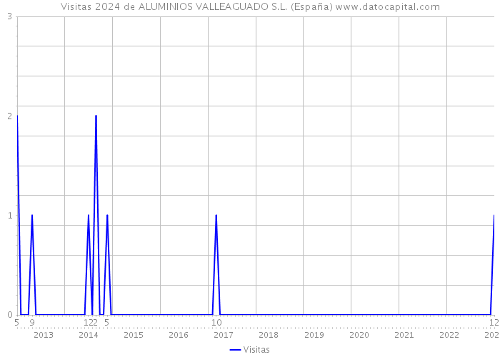 Visitas 2024 de ALUMINIOS VALLEAGUADO S.L. (España) 