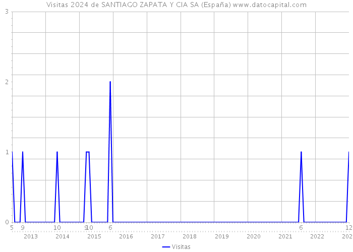Visitas 2024 de SANTIAGO ZAPATA Y CIA SA (España) 