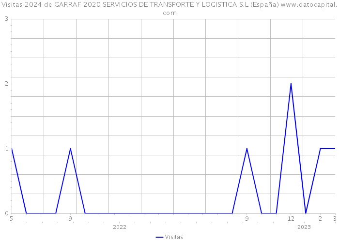 Visitas 2024 de GARRAF 2020 SERVICIOS DE TRANSPORTE Y LOGISTICA S.L (España) 