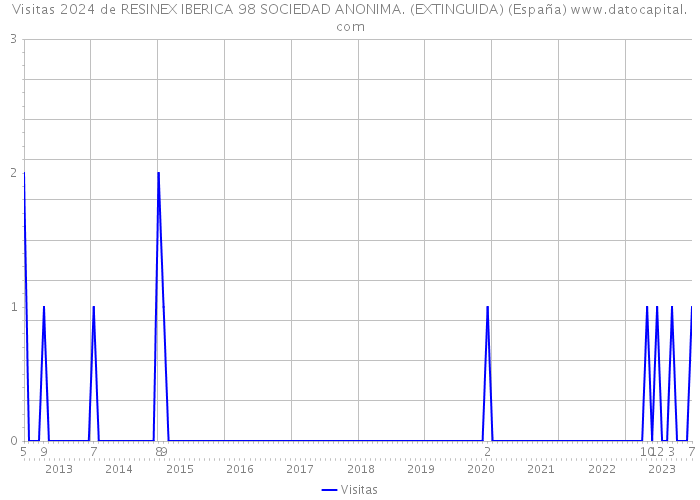 Visitas 2024 de RESINEX IBERICA 98 SOCIEDAD ANONIMA. (EXTINGUIDA) (España) 