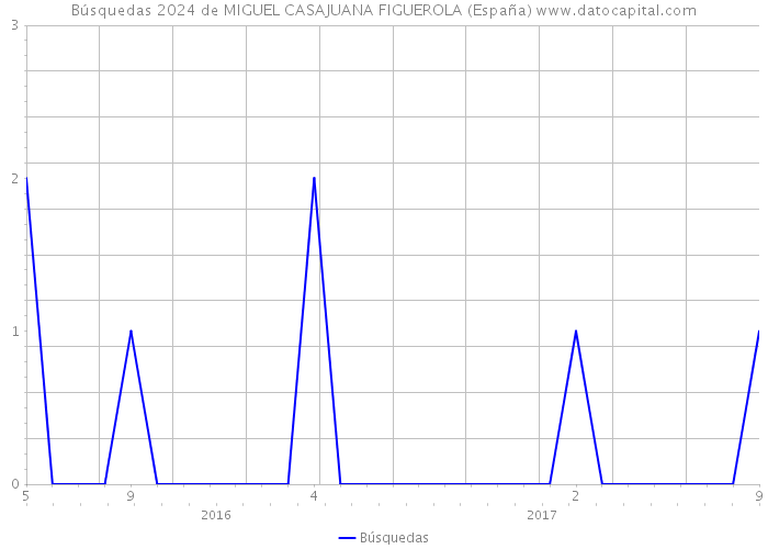 Búsquedas 2024 de MIGUEL CASAJUANA FIGUEROLA (España) 