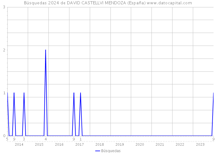 Búsquedas 2024 de DAVID CASTELLVI MENDOZA (España) 
