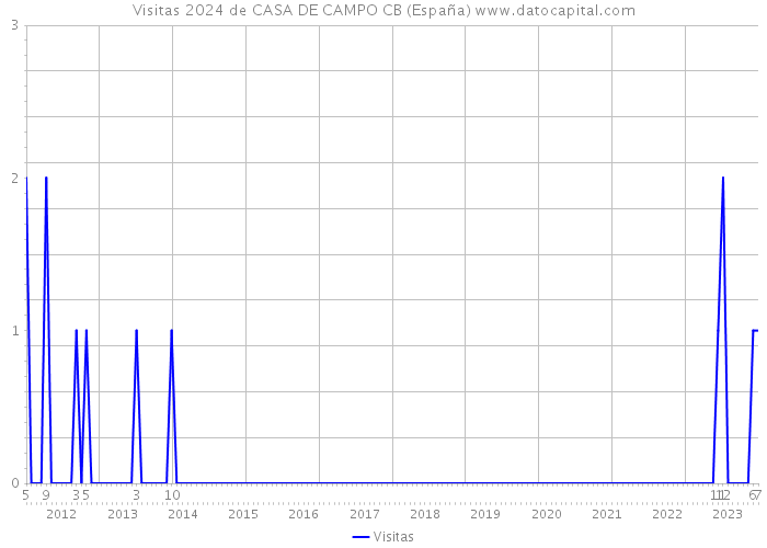 Visitas 2024 de CASA DE CAMPO CB (España) 