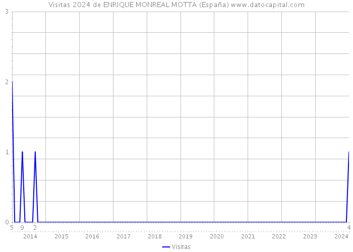 Visitas 2024 de ENRIQUE MONREAL MOTTA (España) 