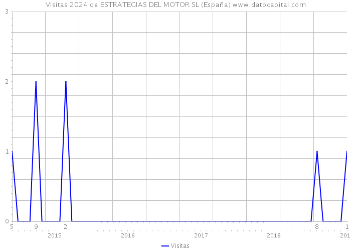 Visitas 2024 de ESTRATEGIAS DEL MOTOR SL (España) 
