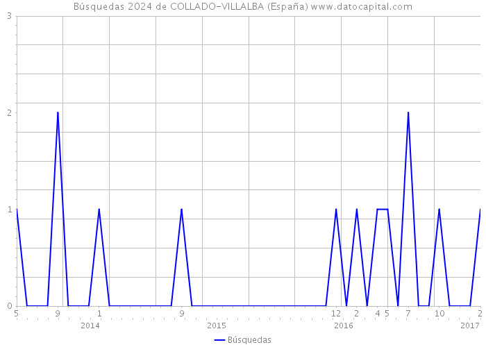 Búsquedas 2024 de COLLADO-VILLALBA (España) 