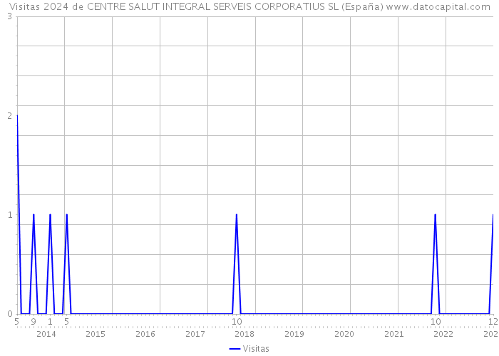 Visitas 2024 de CENTRE SALUT INTEGRAL SERVEIS CORPORATIUS SL (España) 