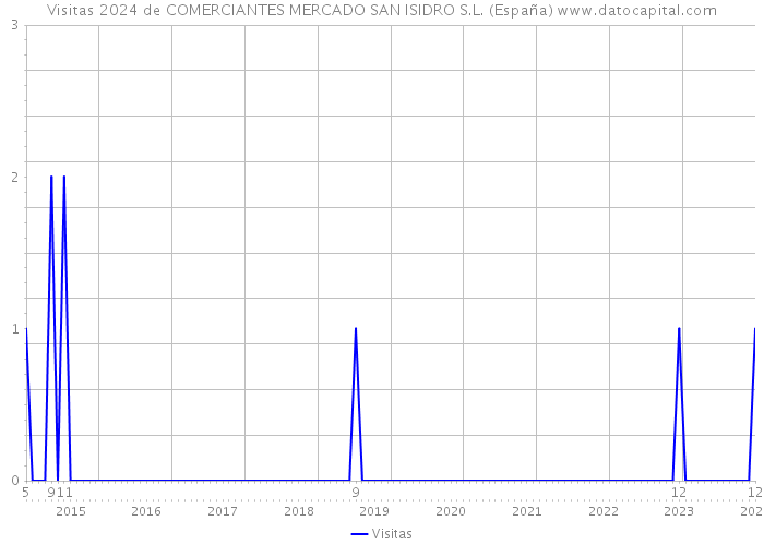 Visitas 2024 de COMERCIANTES MERCADO SAN ISIDRO S.L. (España) 