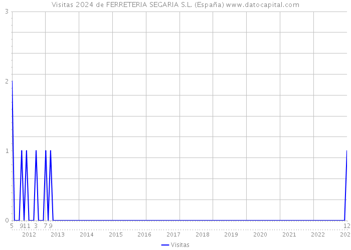Visitas 2024 de FERRETERIA SEGARIA S.L. (España) 