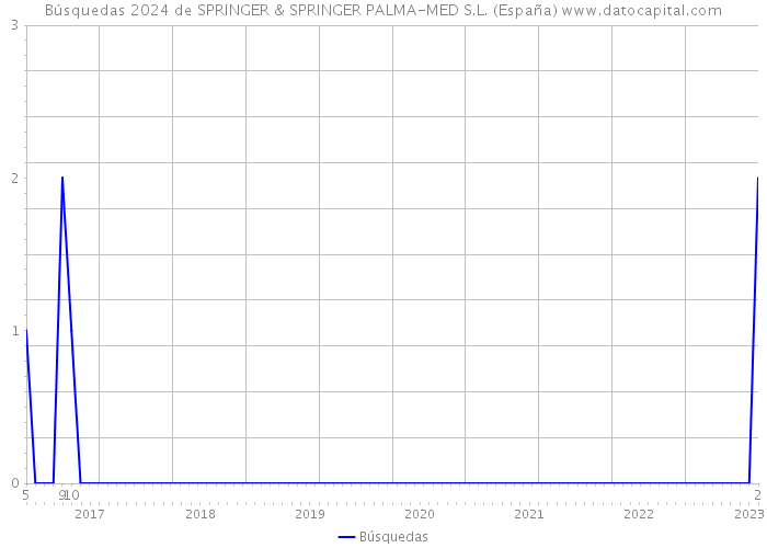 Búsquedas 2024 de SPRINGER & SPRINGER PALMA-MED S.L. (España) 