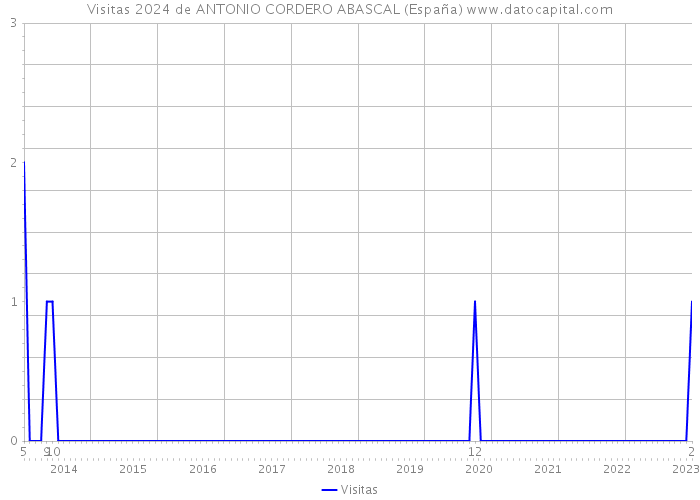 Visitas 2024 de ANTONIO CORDERO ABASCAL (España) 