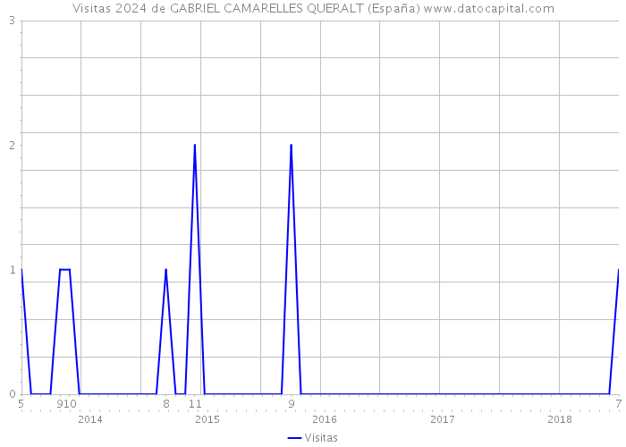 Visitas 2024 de GABRIEL CAMARELLES QUERALT (España) 
