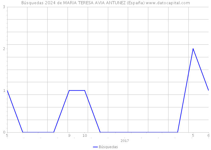 Búsquedas 2024 de MARIA TERESA AVIA ANTUNEZ (España) 