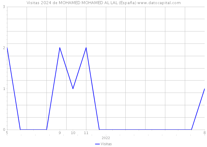 Visitas 2024 de MOHAMED MOHAMED AL LAL (España) 