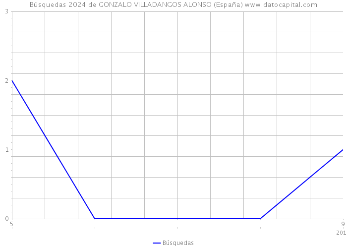 Búsquedas 2024 de GONZALO VILLADANGOS ALONSO (España) 