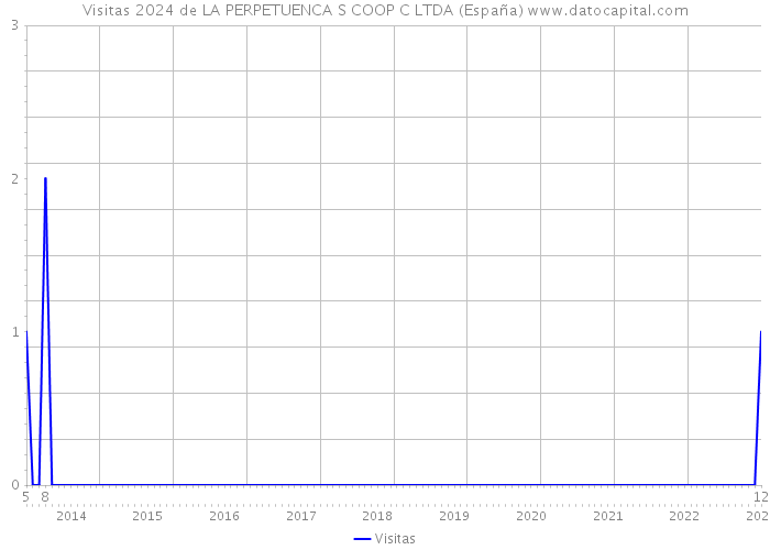 Visitas 2024 de LA PERPETUENCA S COOP C LTDA (España) 